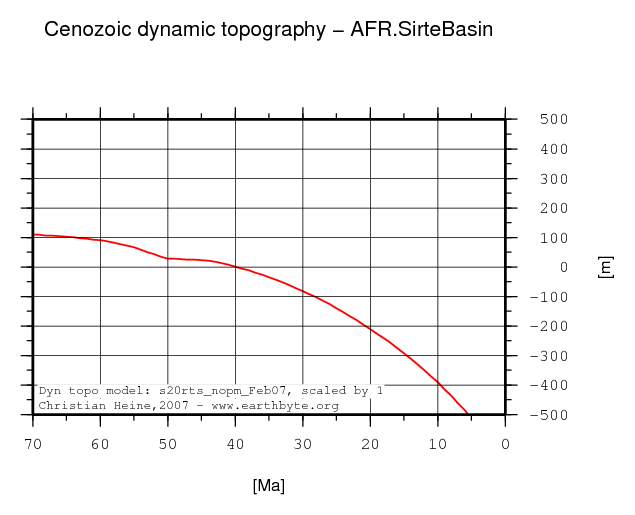 Sirte Basin dynamic topography through time