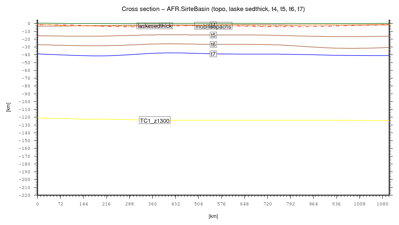 Sirte Basin cross section