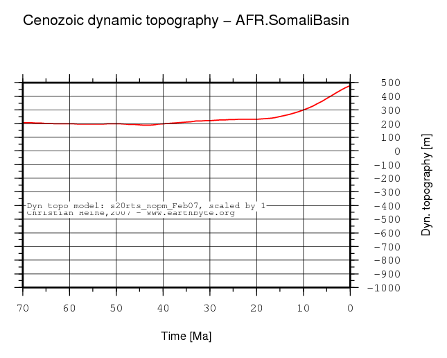 Somali Basin dynamic topography through time