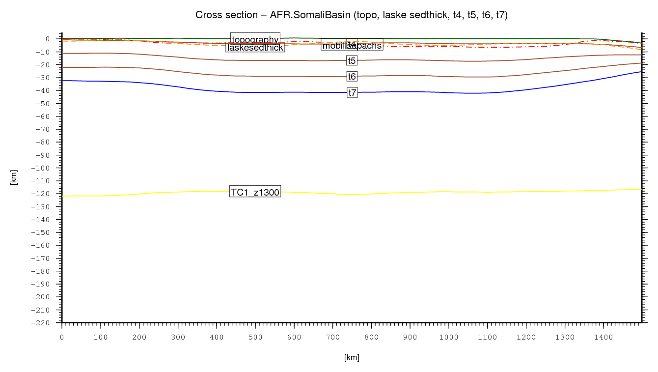 Somali Basin cross section