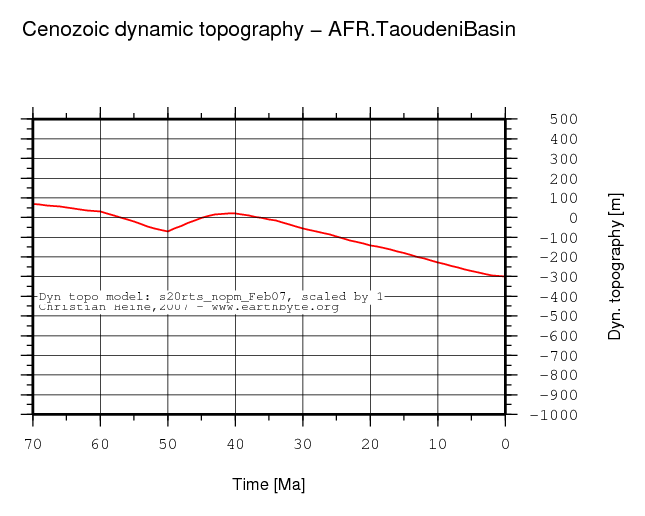 Taoudeni Basin dynamic topography through time