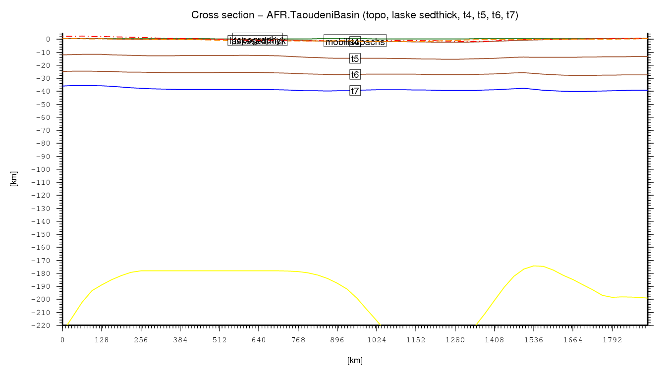 Taoudeni Basin cross section