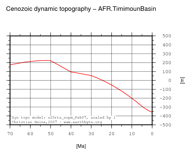 Timimoun Basin dynamic topography through time