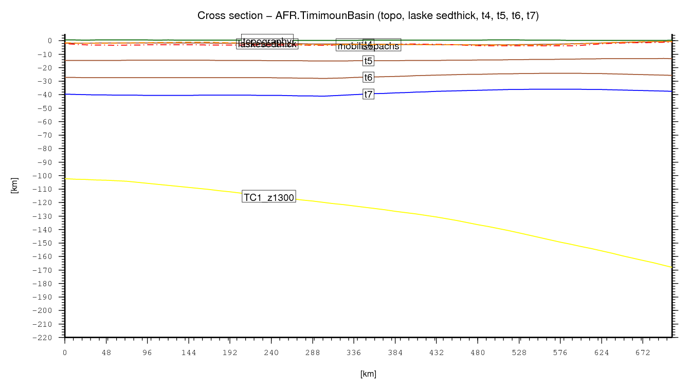 Timimoun Basin cross section