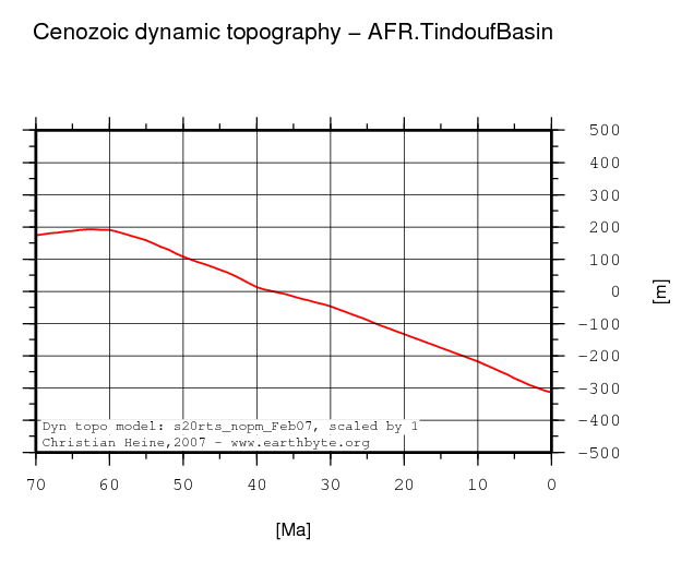 Tindouf Basin dynamic topography through time