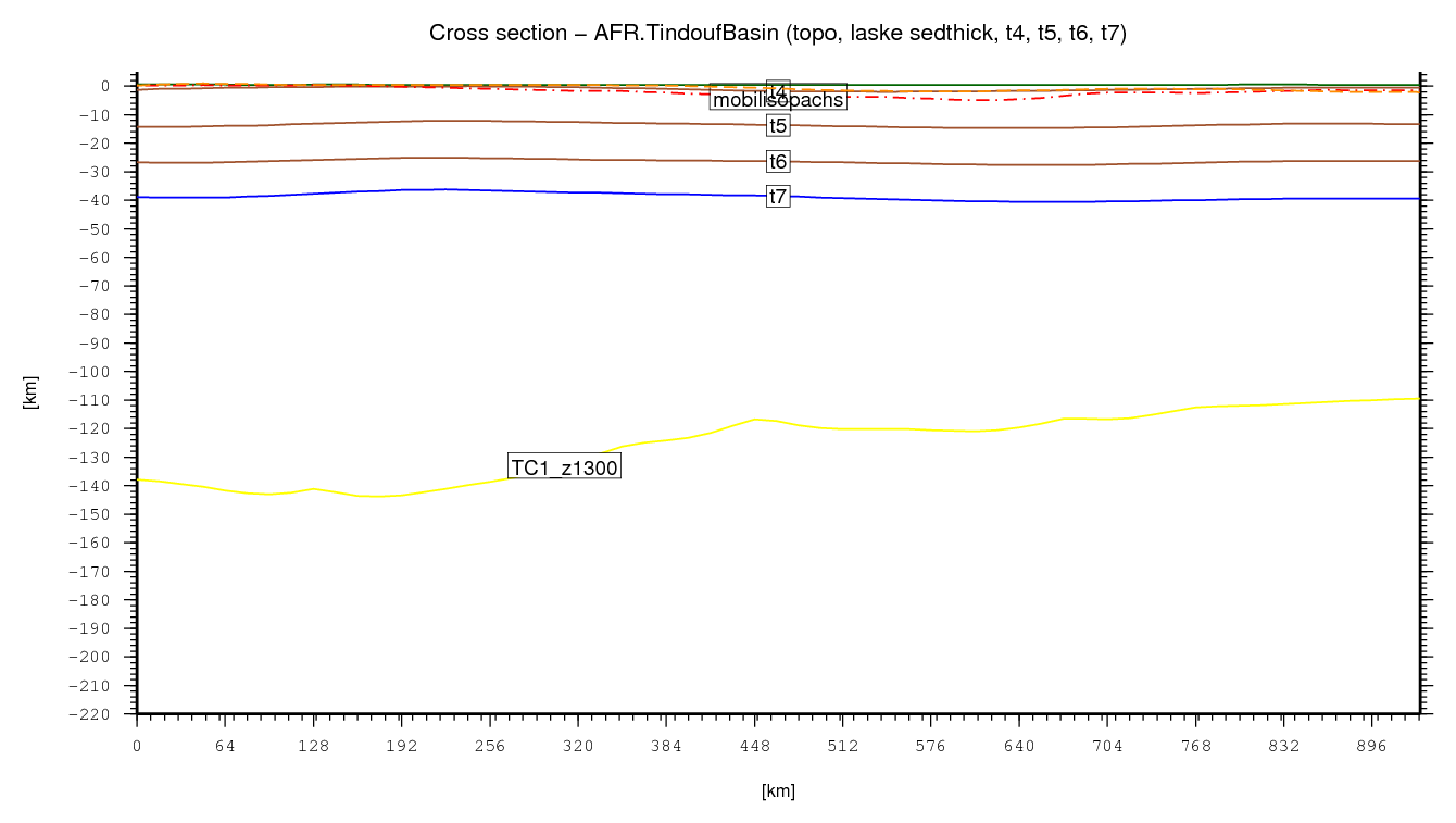 Tindouf Basin cross section