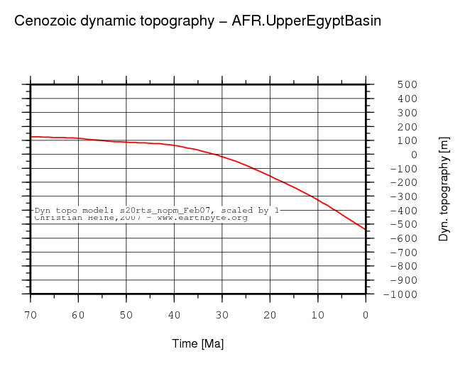 Upper Egypt Basin dynamic topography through time