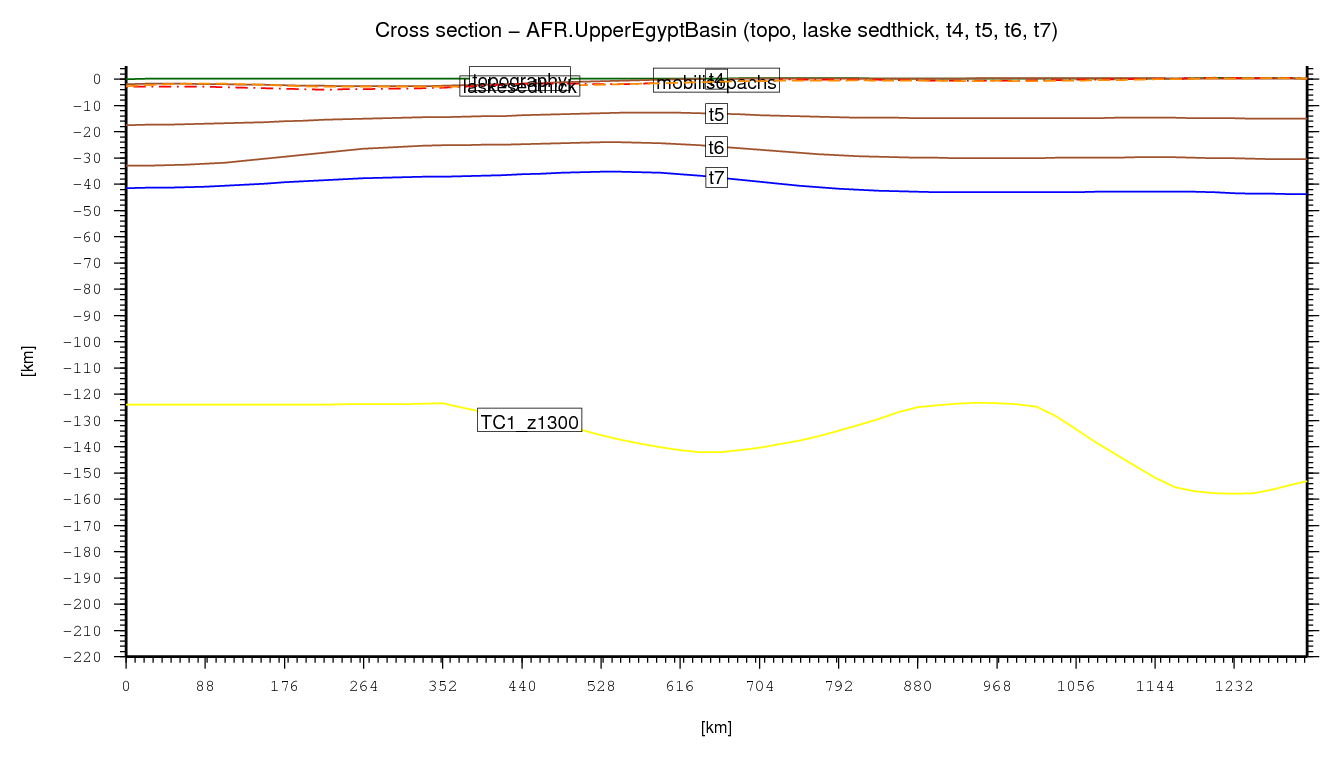 Upper Egypt Basin cross section