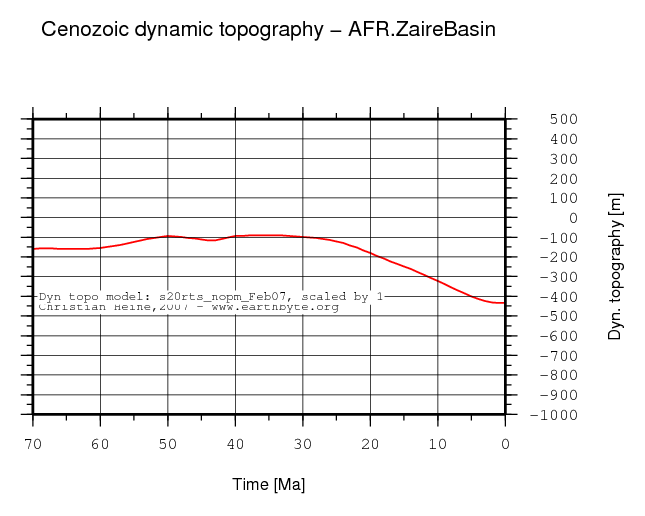 Zaire Basin dynamic topography through time