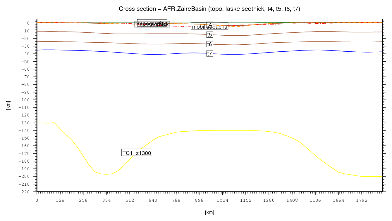 Zaire Basin cross section