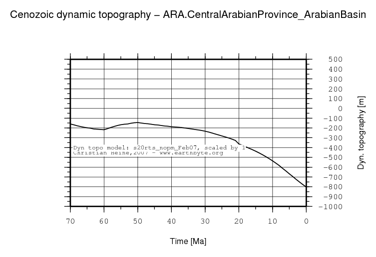 Central Arabian Province (Arabian Basin) dynamic topography through time