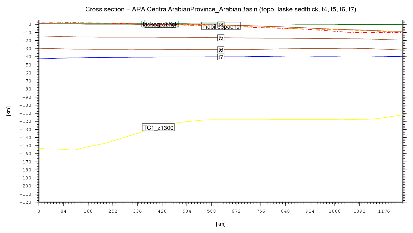 Central Arabian Province (Arabian Basin) cross section