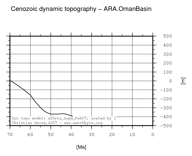 Oman Basin dynamic topography through time