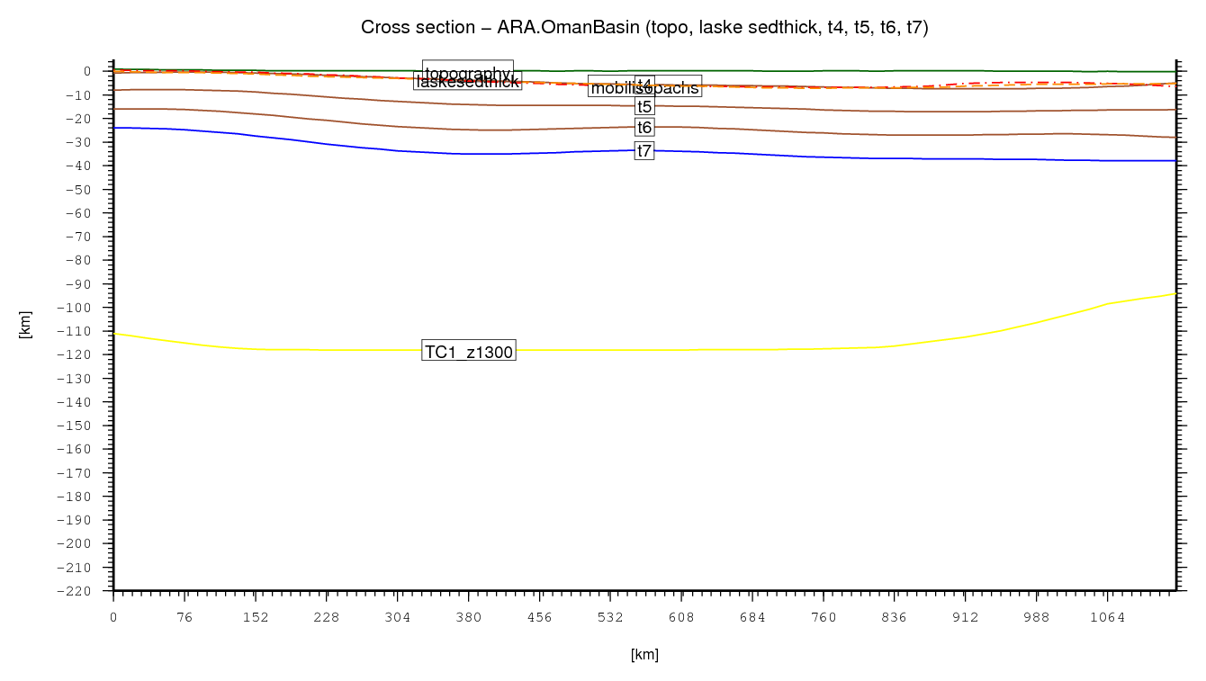 Oman Basin cross section