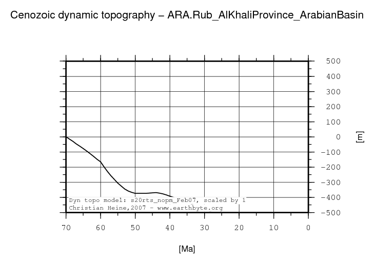 Rub' Al Khali Province (Arabian Basin) dynamic topography through time