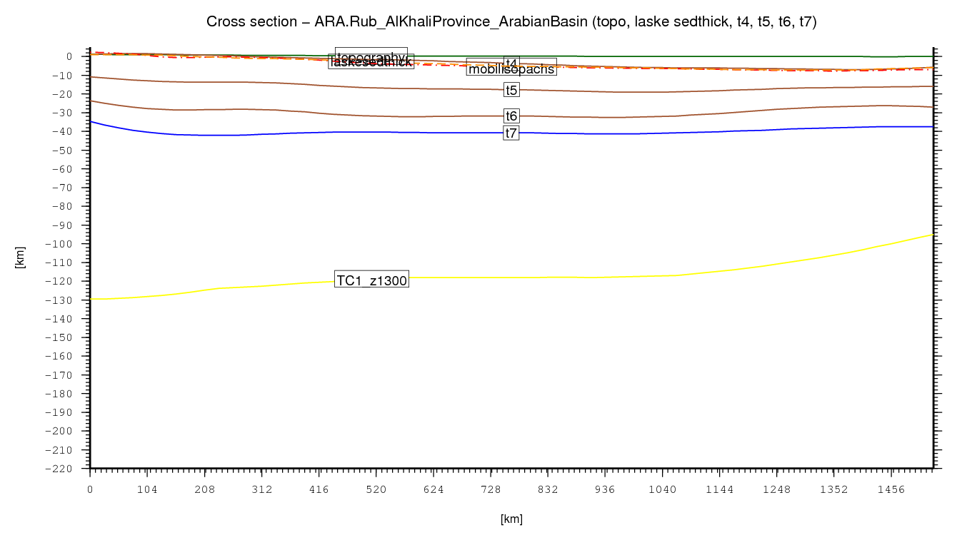 Rub' Al Khali Province (Arabian Basin) cross section