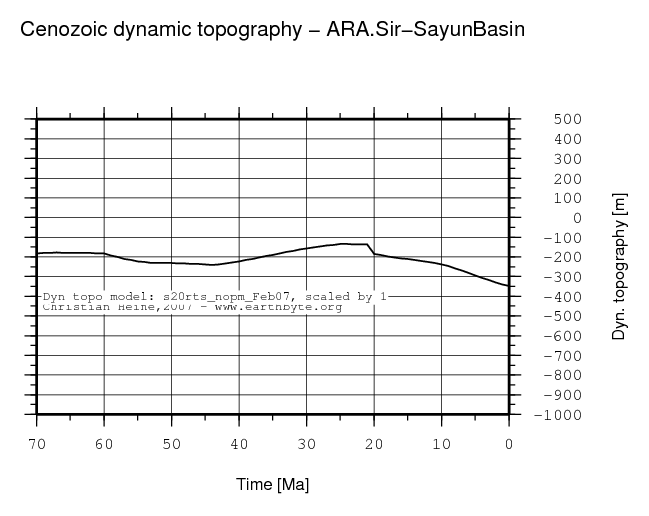 Sir-Sayun Basin dynamic topography through time