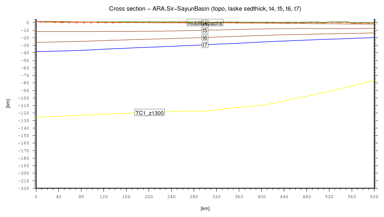 Sir-Sayun Basin cross section