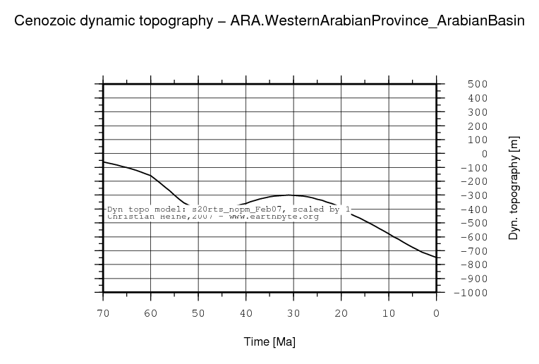 Western Arabian Province (Arabian Basin) dynamic topography through time