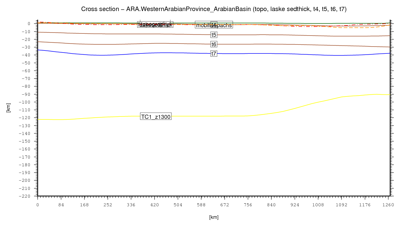 Western Arabian Province (Arabian Basin) cross section