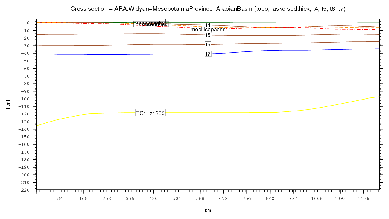 Widyan-Mesopotamia Province (Arabian Basin) cross section