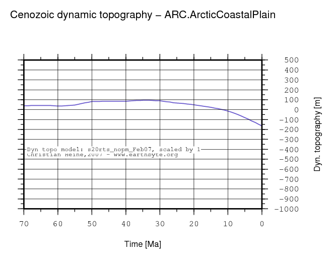 Arctic Coastal Plain dynamic topography through time