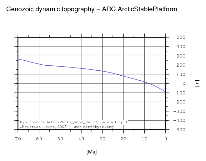 Arctic Stable Platform dynamic topography through time