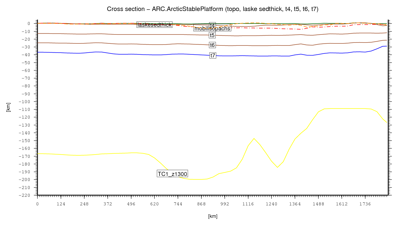 Arctic Stable Platform cross section