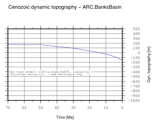 Banks Basin dynamic topography through time