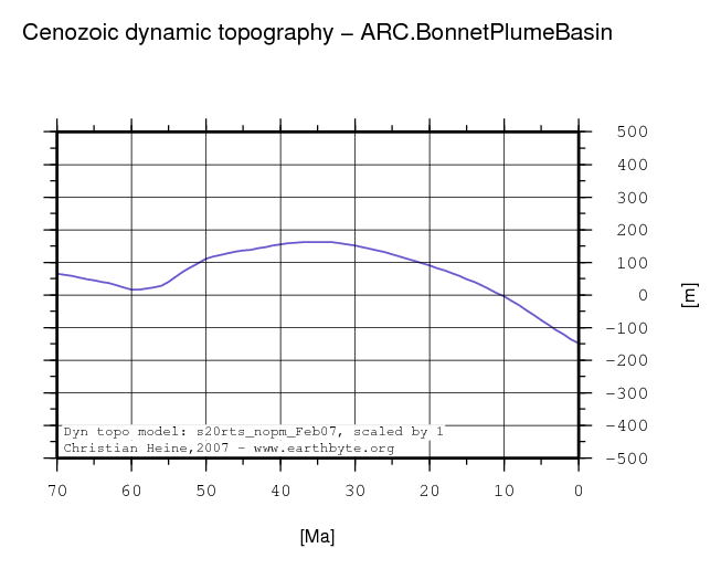 Bonnet Plume Basin dynamic topography through time