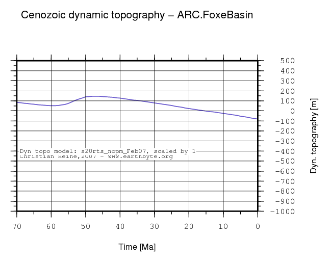 Foxe Basin dynamic topography through time