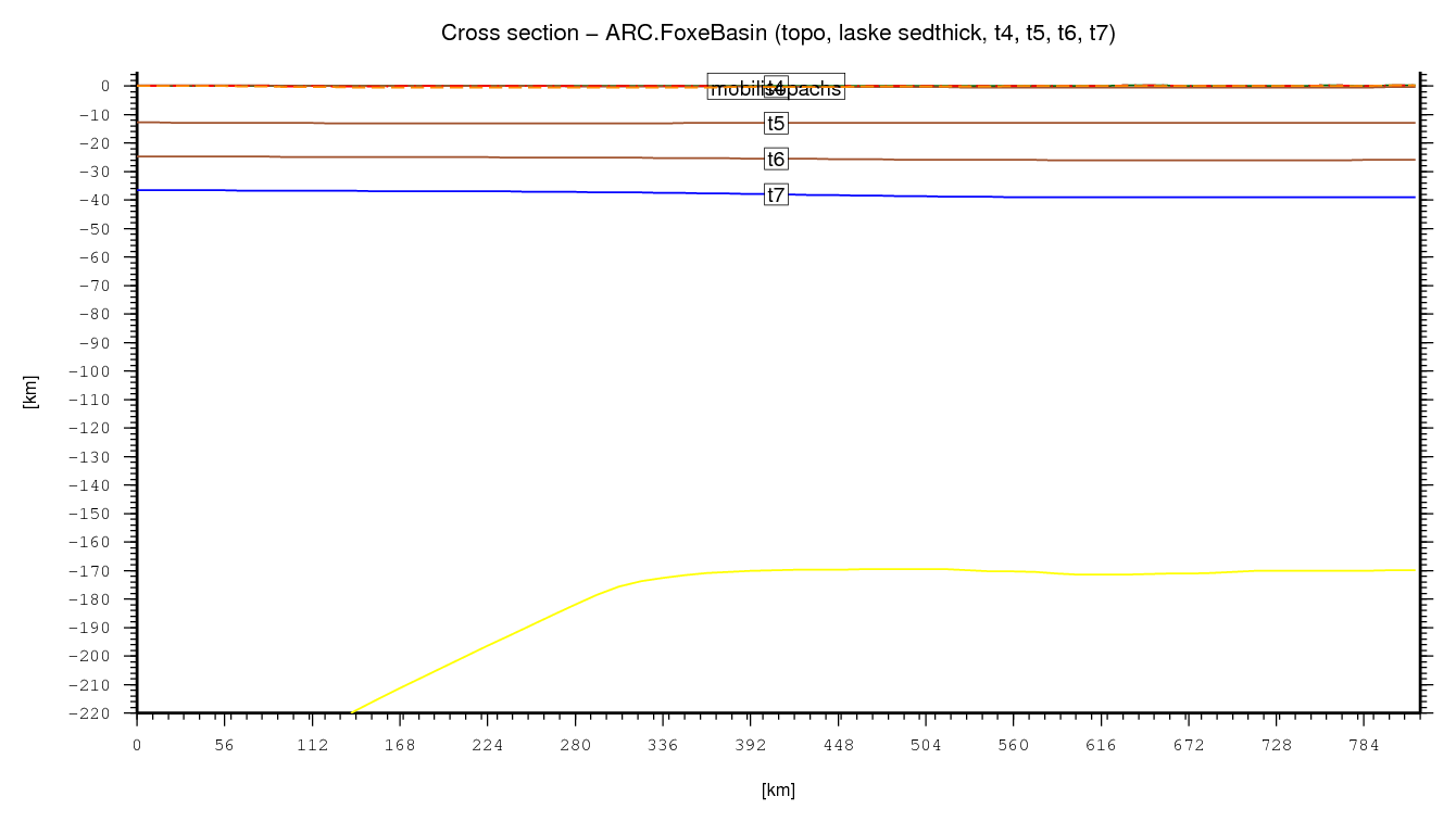 Foxe Basin cross section