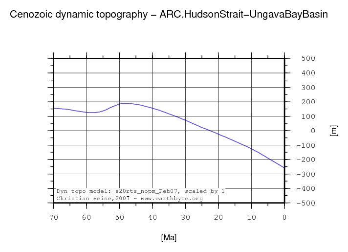 Hudson Strait - Ungava Bay Basin dynamic topography through time