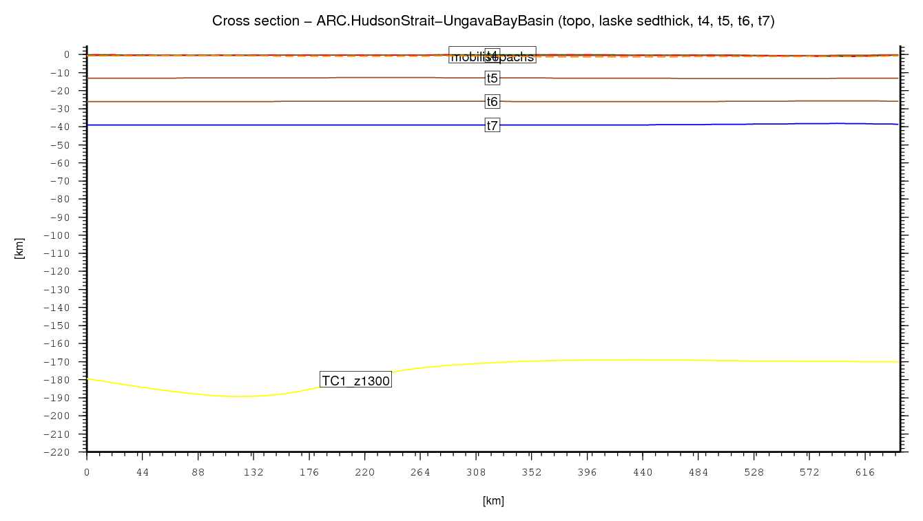 Hudson Strait - Ungava Bay Basin cross section