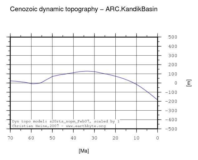 Kandik Basin dynamic topography through time