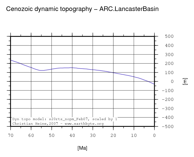 Lancaster Basin dynamic topography through time