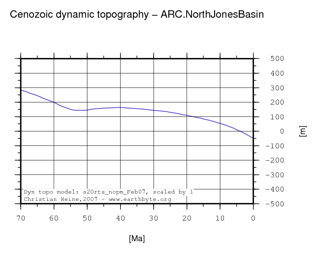 North Jones Basin dynamic topography through time