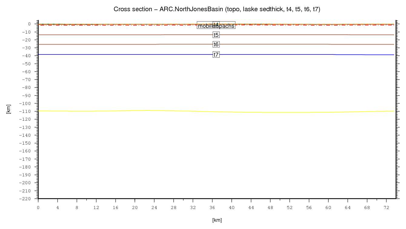 North Jones Basin cross section