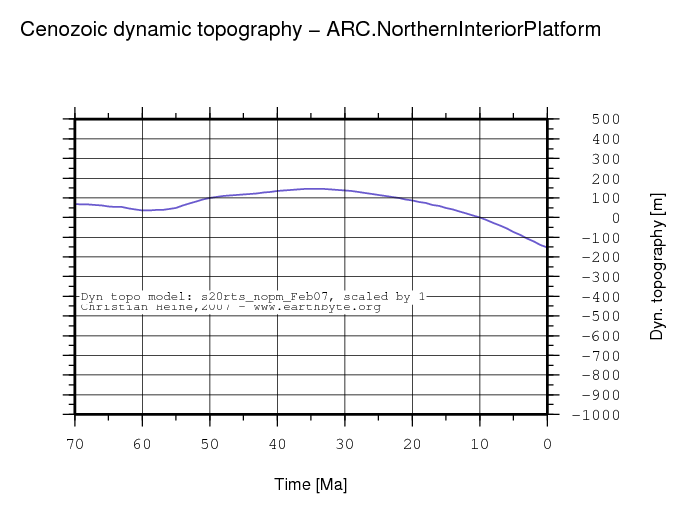 Northern Interior Platform dynamic topography through time