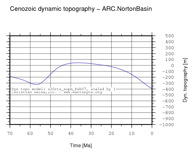 Norton Basin dynamic topography through time