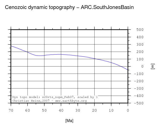 South Jones Basin dynamic topography through time