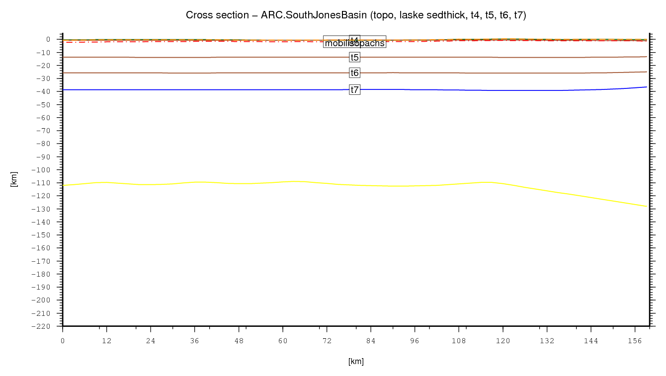 South Jones Basin cross section