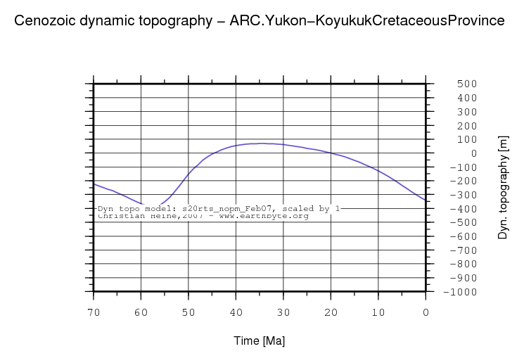 Yukon-Koyukuk Cretaceous Province dynamic topography through time
