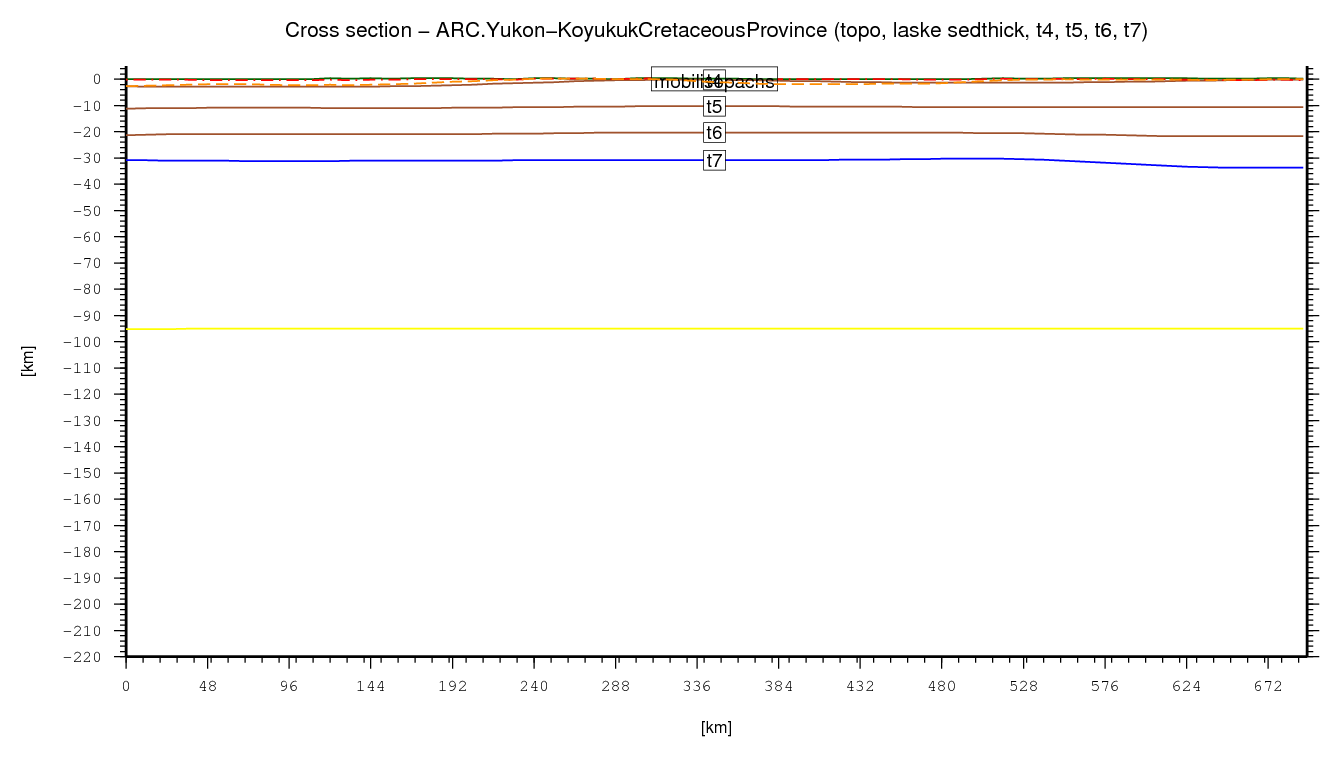 Yukon-Koyukuk Cretaceous Province cross section