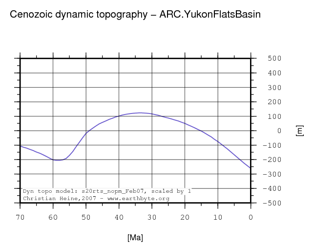 Yukon Flats Basin dynamic topography through time