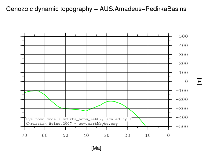 Amadeus-Pedirka Basins dynamic topography through time