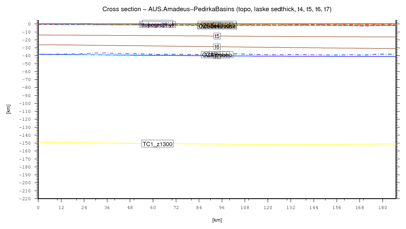 Amadeus-Pedirka Basins cross section