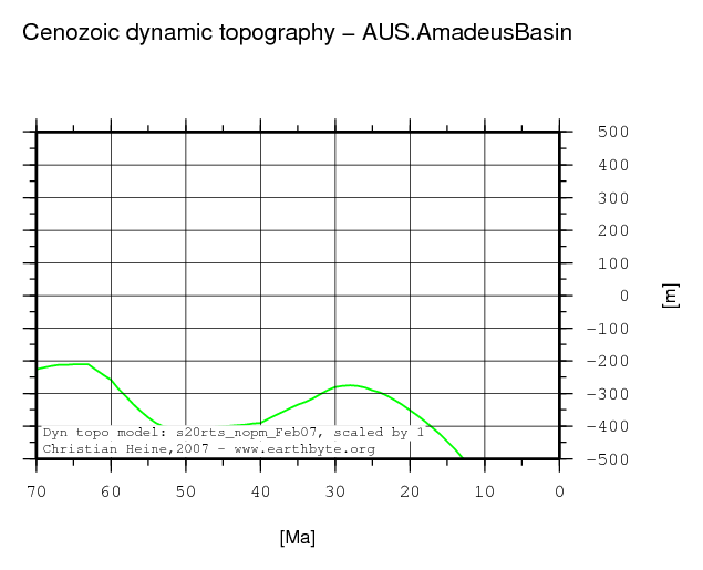 Amadeus Basin dynamic topography through time