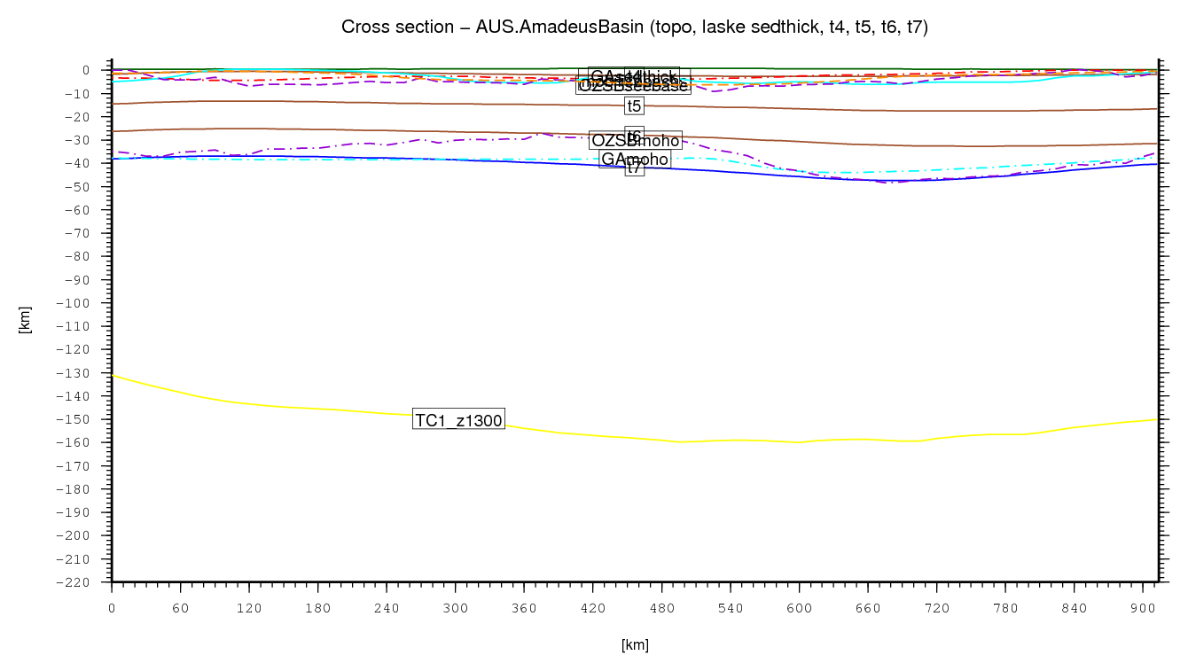 Amadeus Basin cross section