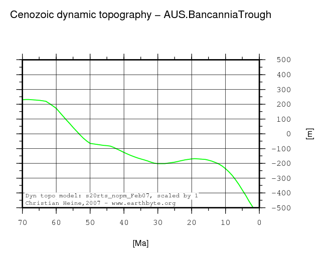 Bancannia Trough dynamic topography through time